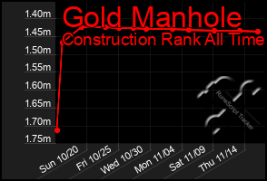 Total Graph of Gold Manhole