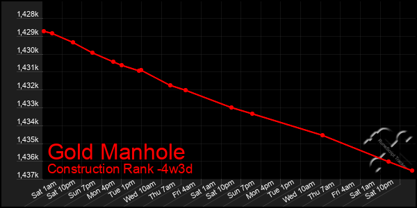 Last 31 Days Graph of Gold Manhole