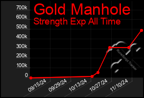 Total Graph of Gold Manhole