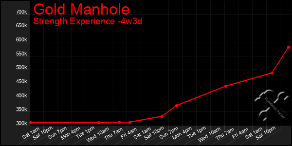 Last 31 Days Graph of Gold Manhole