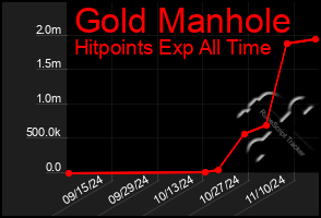 Total Graph of Gold Manhole