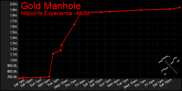 Last 31 Days Graph of Gold Manhole