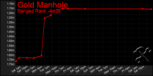 Last 31 Days Graph of Gold Manhole