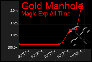 Total Graph of Gold Manhole