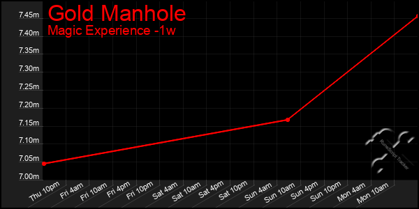 Last 7 Days Graph of Gold Manhole