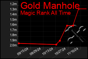 Total Graph of Gold Manhole