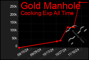 Total Graph of Gold Manhole