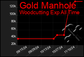 Total Graph of Gold Manhole