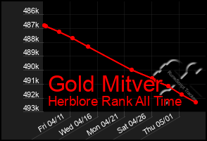 Total Graph of Gold Mitver