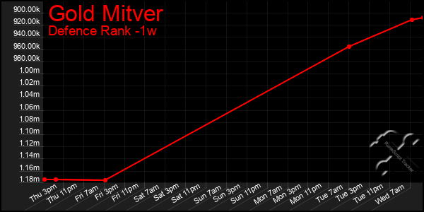 Last 7 Days Graph of Gold Mitver