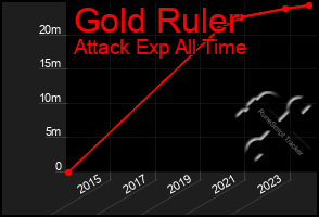 Total Graph of Gold Ruler