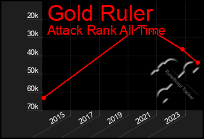 Total Graph of Gold Ruler