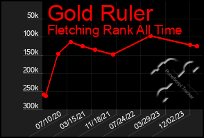 Total Graph of Gold Ruler