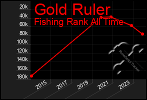 Total Graph of Gold Ruler