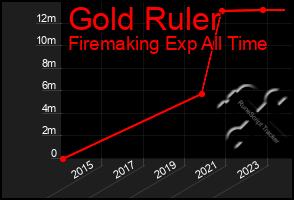 Total Graph of Gold Ruler