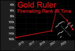 Total Graph of Gold Ruler