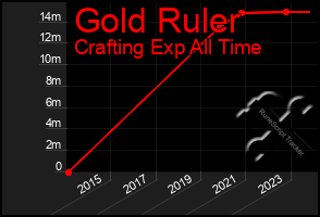 Total Graph of Gold Ruler