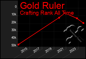 Total Graph of Gold Ruler