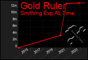 Total Graph of Gold Ruler