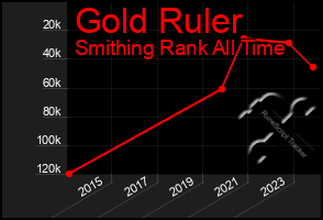 Total Graph of Gold Ruler