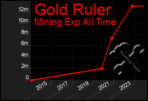 Total Graph of Gold Ruler