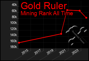 Total Graph of Gold Ruler