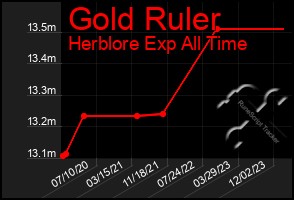 Total Graph of Gold Ruler