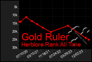 Total Graph of Gold Ruler