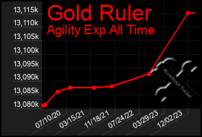 Total Graph of Gold Ruler