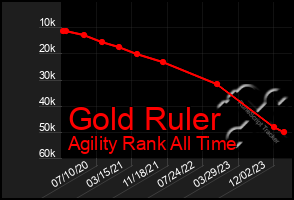 Total Graph of Gold Ruler