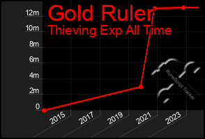 Total Graph of Gold Ruler