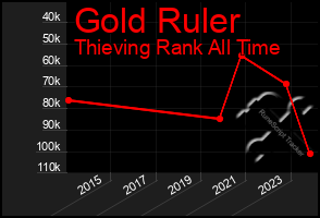 Total Graph of Gold Ruler