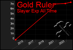 Total Graph of Gold Ruler