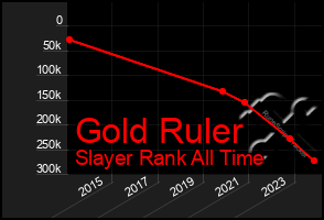 Total Graph of Gold Ruler