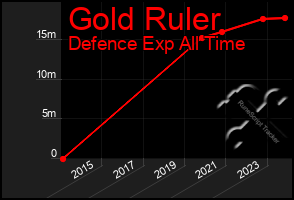 Total Graph of Gold Ruler