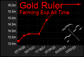 Total Graph of Gold Ruler