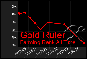 Total Graph of Gold Ruler