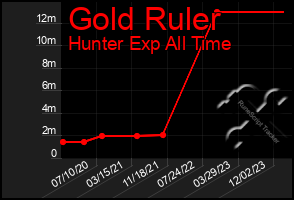 Total Graph of Gold Ruler