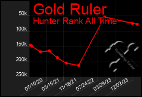 Total Graph of Gold Ruler