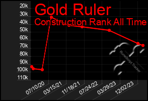 Total Graph of Gold Ruler