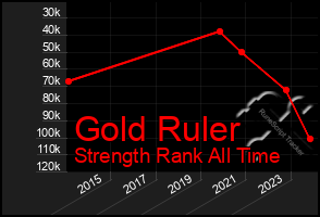 Total Graph of Gold Ruler