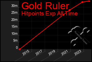 Total Graph of Gold Ruler