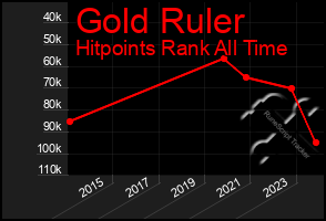 Total Graph of Gold Ruler