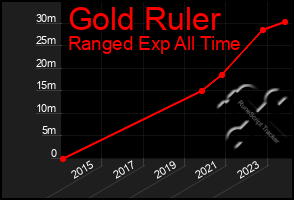 Total Graph of Gold Ruler