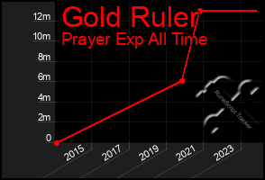 Total Graph of Gold Ruler