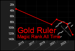 Total Graph of Gold Ruler