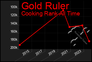 Total Graph of Gold Ruler