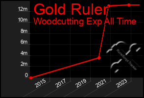 Total Graph of Gold Ruler