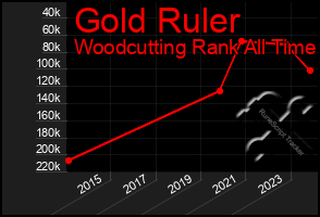 Total Graph of Gold Ruler