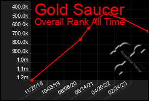 Total Graph of Gold Saucer